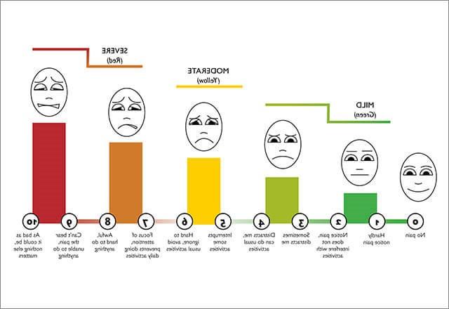 pain rating scale to measure level of pain patient feels